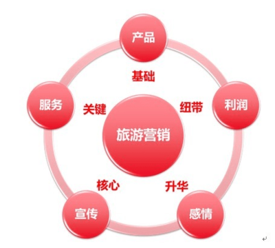 互聯(lián)網(wǎng)時代旅游產(chǎn)品營銷策劃的精準(zhǔn)定位策略